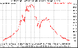 Solar PV/Inverter Performance Daily Energy Production Per Minute