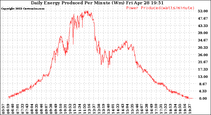 Solar PV/Inverter Performance Daily Energy Production Per Minute