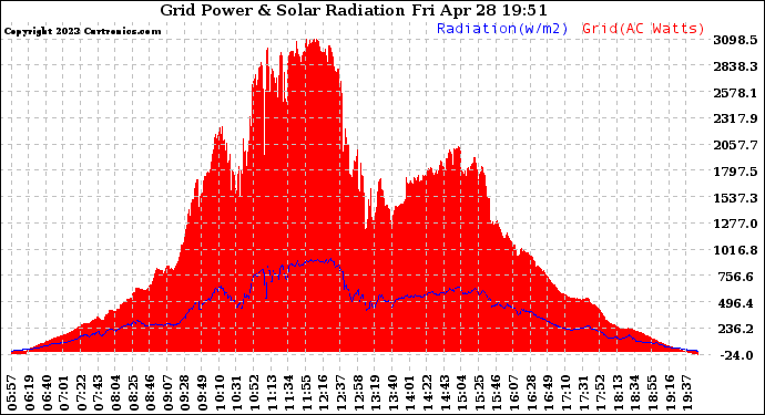 Solar PV/Inverter Performance Grid Power & Solar Radiation