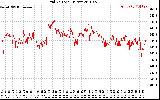 Solar PV/Inverter Performance Grid Voltage