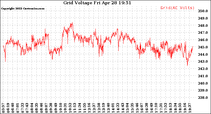 Solar PV/Inverter Performance Grid Voltage