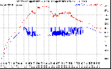 Solar PV/Inverter Performance Inverter Operating Temperature