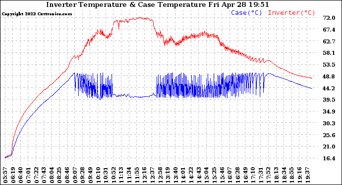 Solar PV/Inverter Performance Inverter Operating Temperature