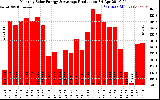 Milwaukee Solar Powered Home Monthly Production