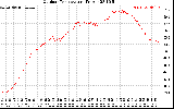 Solar PV/Inverter Performance Outdoor Temperature