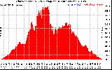 Solar PV/Inverter Performance Solar Radiation & Day Average per Minute