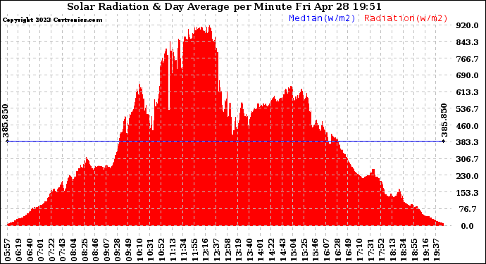 Solar PV/Inverter Performance Solar Radiation & Day Average per Minute