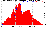 Solar PV/Inverter Performance Solar Radiation & Effective Solar Radiation per Minute