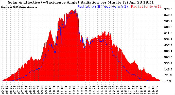 Solar PV/Inverter Performance Solar Radiation & Effective Solar Radiation per Minute