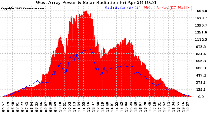 Solar PV/Inverter Performance West Array Power Output & Solar Radiation