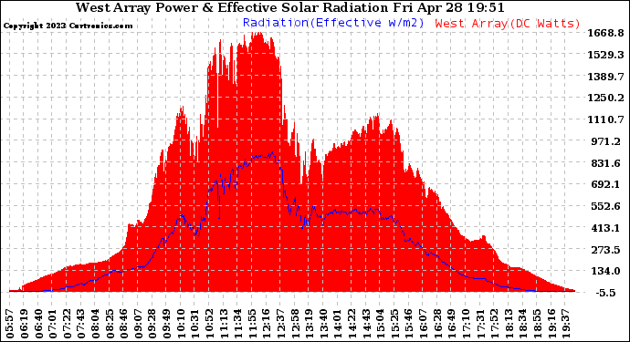 Solar PV/Inverter Performance West Array Power Output & Effective Solar Radiation