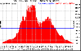 Solar PV/Inverter Performance West Array Actual & Average Power Output