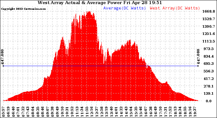 Solar PV/Inverter Performance West Array Actual & Average Power Output