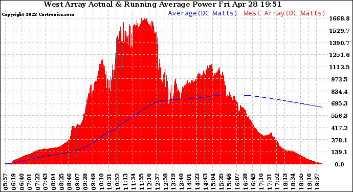 Solar PV/Inverter Performance West Array Actual & Running Average Power Output