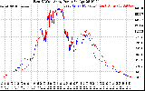 Solar PV/Inverter Performance Photovoltaic Panel Power Output