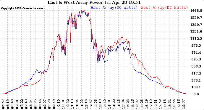 Solar PV/Inverter Performance Photovoltaic Panel Power Output