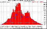 Solar PV/Inverter Performance East Array Power Output & Solar Radiation