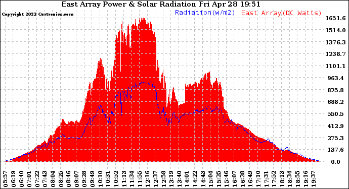 Solar PV/Inverter Performance East Array Power Output & Solar Radiation