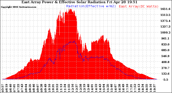 Solar PV/Inverter Performance East Array Power Output & Effective Solar Radiation