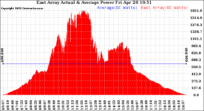 Solar PV/Inverter Performance East Array Actual & Average Power Output