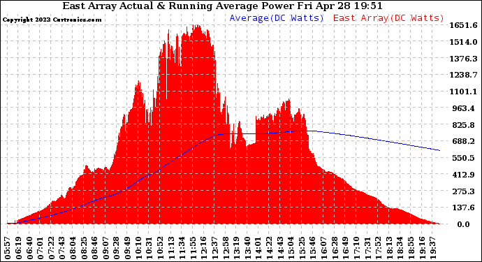 Solar PV/Inverter Performance East Array Actual & Running Average Power Output