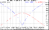 Solar PV/Inverter Performance Sun Altitude Angle & Azimuth Angle