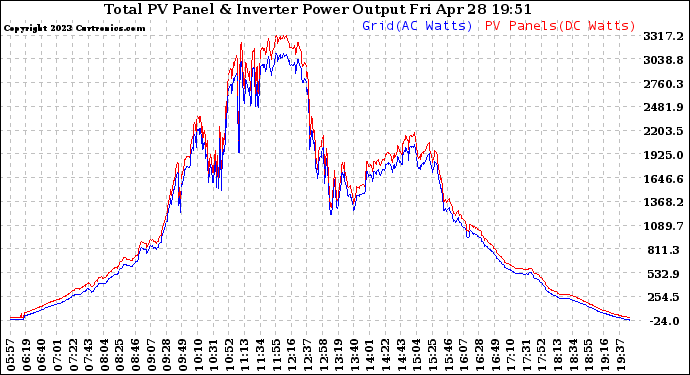 Solar PV/Inverter Performance PV Panel Power Output & Inverter Power Output