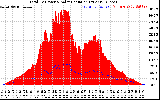 Solar PV/Inverter Performance Total PV Panel Power Output & Solar Radiation