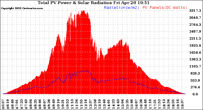 Solar PV/Inverter Performance Total PV Panel Power Output & Solar Radiation