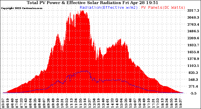 Solar PV/Inverter Performance Total PV Panel Power Output & Effective Solar Radiation