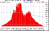 Solar PV/Inverter Performance Total PV Panel & Running Average Power Output