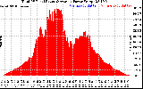 Solar PV/Inverter Performance Total PV Panel Power Output