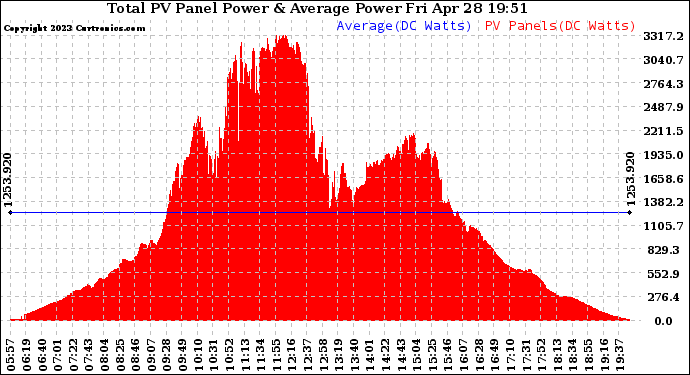 Solar PV/Inverter Performance Total PV Panel Power Output