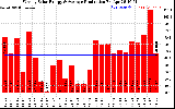 Solar PV/Inverter Performance Weekly Solar Energy Production