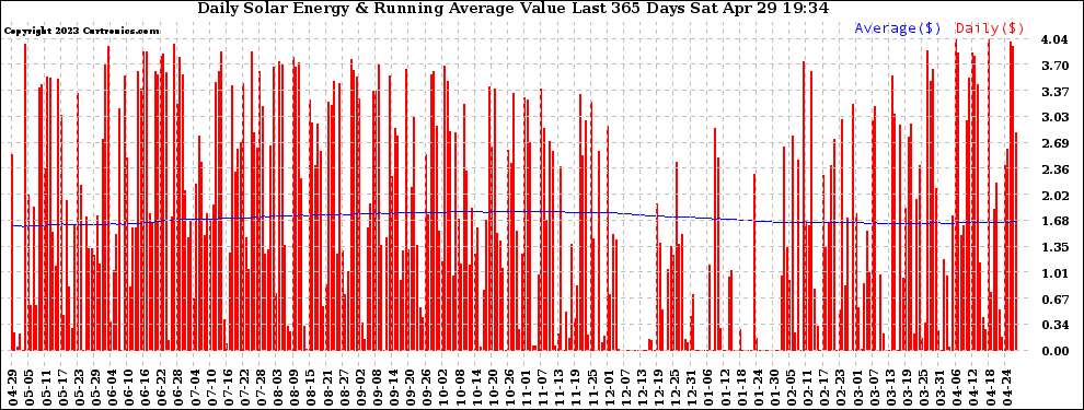 Solar PV/Inverter Performance Daily Solar Energy Production Value Running Average Last 365 Days