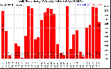 Solar PV/Inverter Performance Daily Solar Energy Production Value