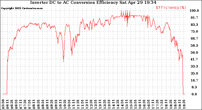 Solar PV/Inverter Performance Inverter DC to AC Conversion Efficiency