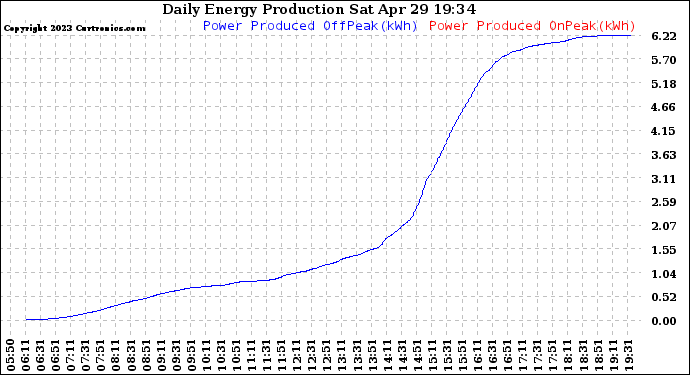 Solar PV/Inverter Performance Daily Energy Production