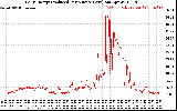 Solar PV/Inverter Performance Daily Energy Production Per Minute