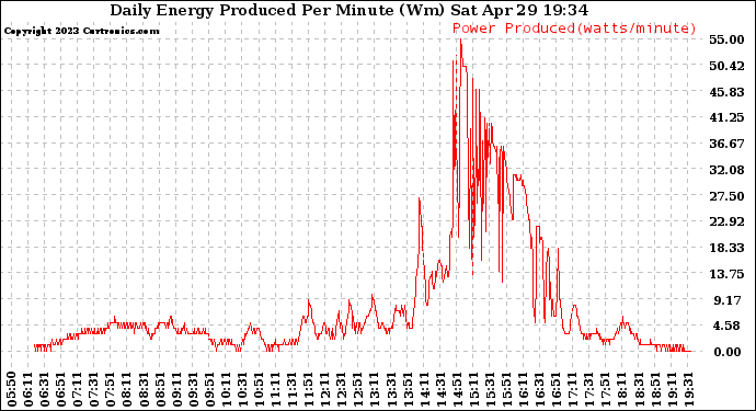 Solar PV/Inverter Performance Daily Energy Production Per Minute