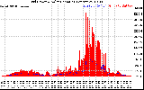 Solar PV/Inverter Performance Grid Power & Solar Radiation