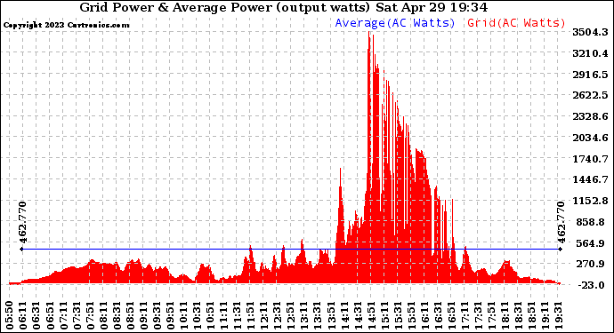 Solar PV/Inverter Performance Inverter Power Output