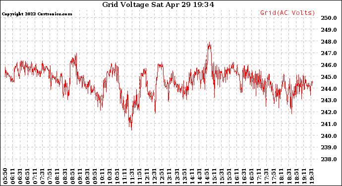 Solar PV/Inverter Performance Grid Voltage