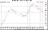 Solar PV/Inverter Performance Outdoor Temperature