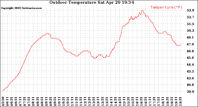 Solar PV/Inverter Performance Outdoor Temperature