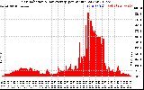 Solar PV/Inverter Performance Solar Radiation & Day Average per Minute