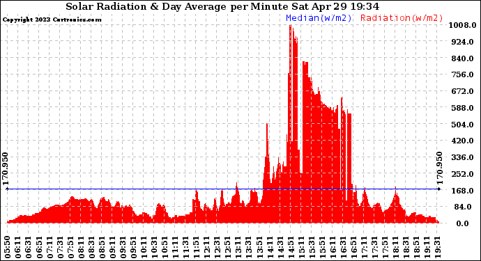 Solar PV/Inverter Performance Solar Radiation & Day Average per Minute