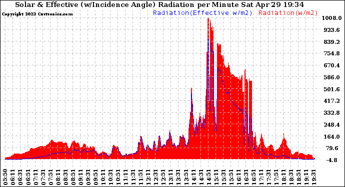 Solar PV/Inverter Performance Solar Radiation & Effective Solar Radiation per Minute