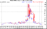 Solar PV/Inverter Performance Photovoltaic Panel Current Output