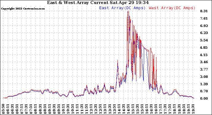 Solar PV/Inverter Performance Photovoltaic Panel Current Output